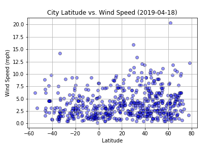 Equator Data Visualization Dashboard