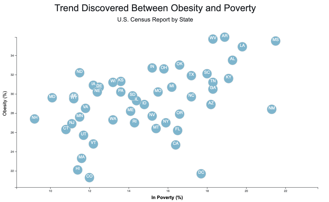 d3.js data journalism obesity vs poverty in the USA